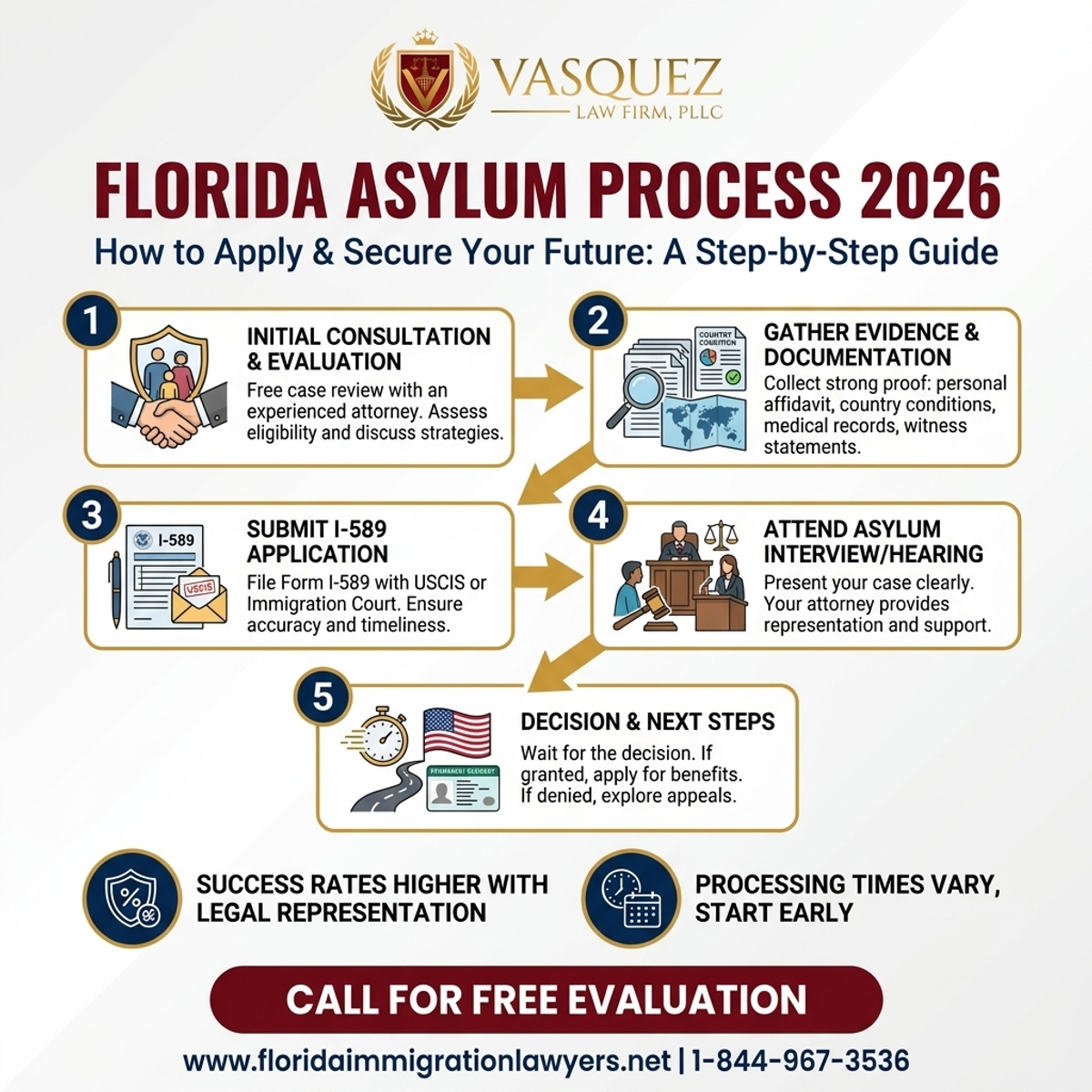 Key Statistics and Data for Proceso de Solicitud de Asilo en Florida 2026