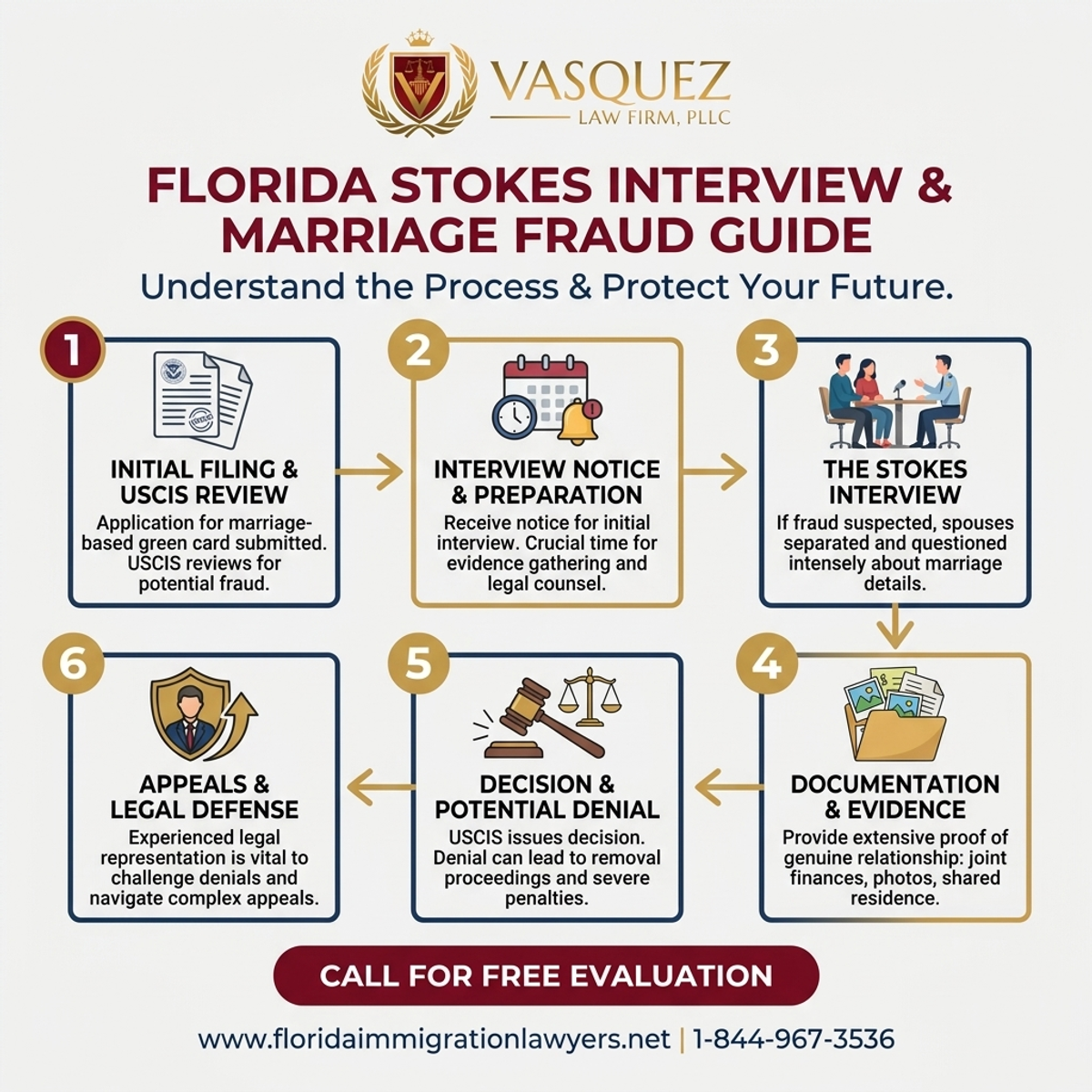 Key Statistics and Data for Stokes Interview & Marriage Fraud: Florida Guide