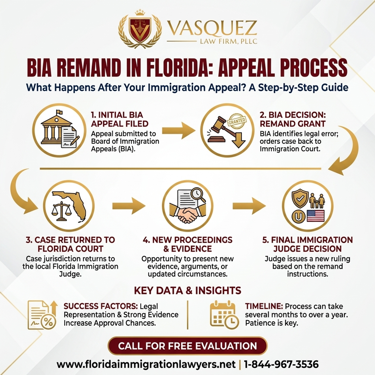 Key Statistics and Data for Remand de la BIA en Florida: ¿Qué Sigue Tras su Apelación?