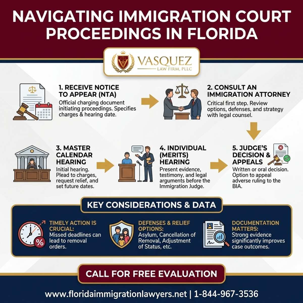 Key Statistics and Data for Cómo Navegar los Procesos en la Corte de Inmigración en Florida