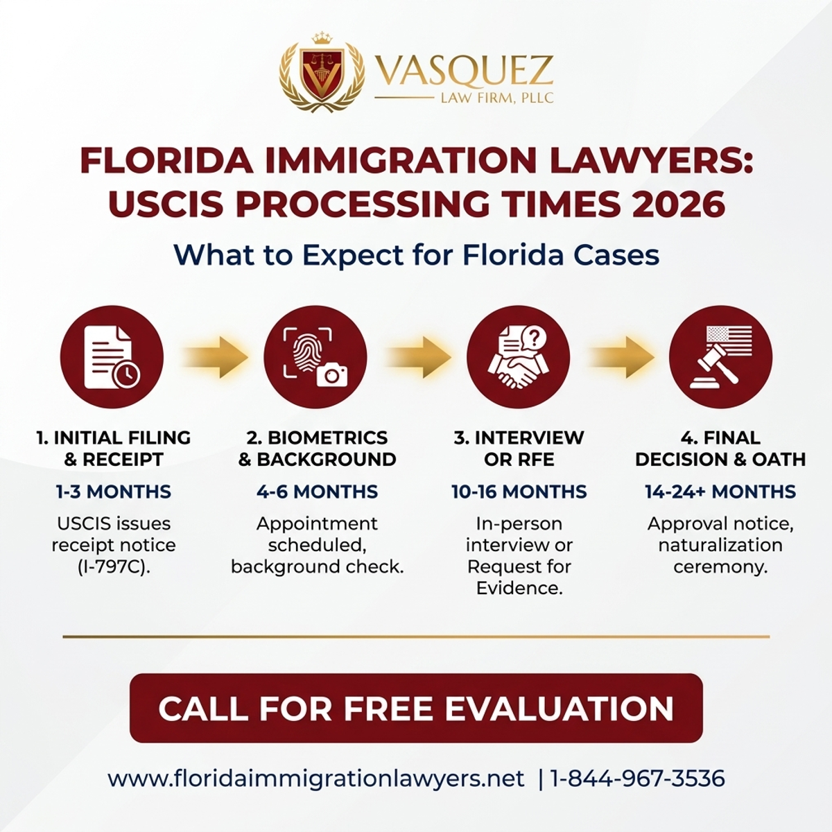 Key Statistics and Data for USCIS Processing Times in Florida: What to Expect in 2026