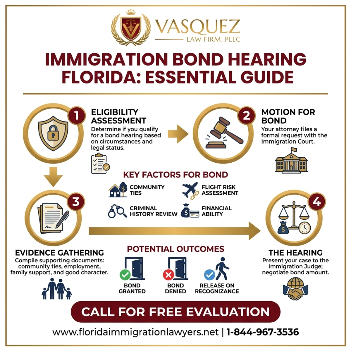 Key Statistics and Data for Audiencia de Fianza de Inmigración en Florida: Guía Esencial