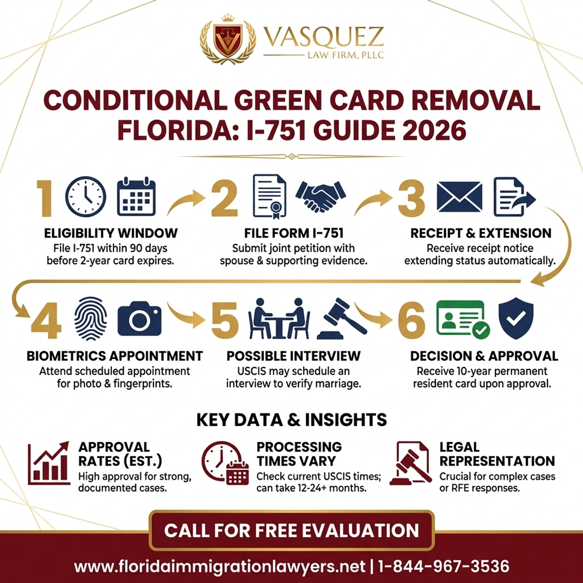 Key Statistics and Data for Remoción de Tarjeta Verde Condicional Florida: Guía I-751 2026