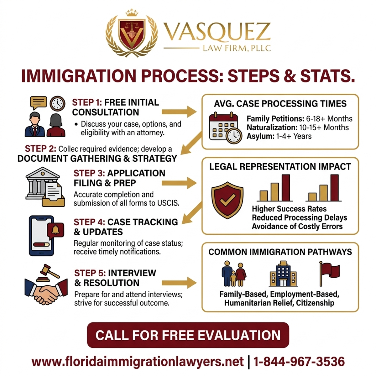 Key Statistics and Data for Abogado de Inmigración Lakeland Polk County FL - Consulta Gratuita