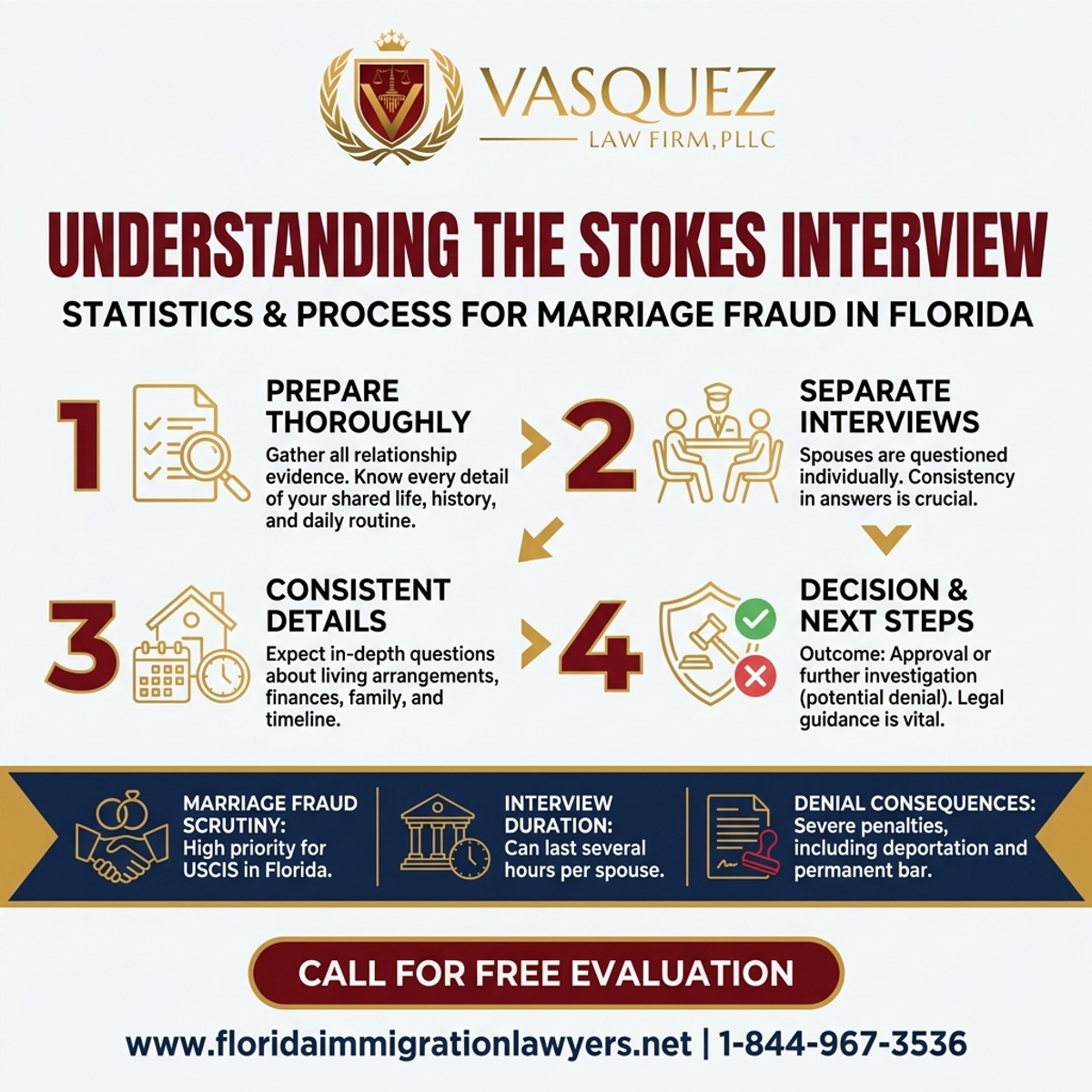 Key Statistics and Data for Entendiendo la Entrevista Stokes por Fraude Matrimonial en Florida