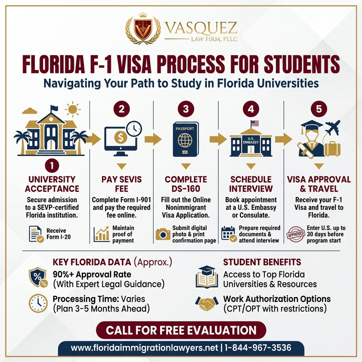 Key Statistics and Data for Visa F-1: Guía para Estudiantes Internacionales en Florida