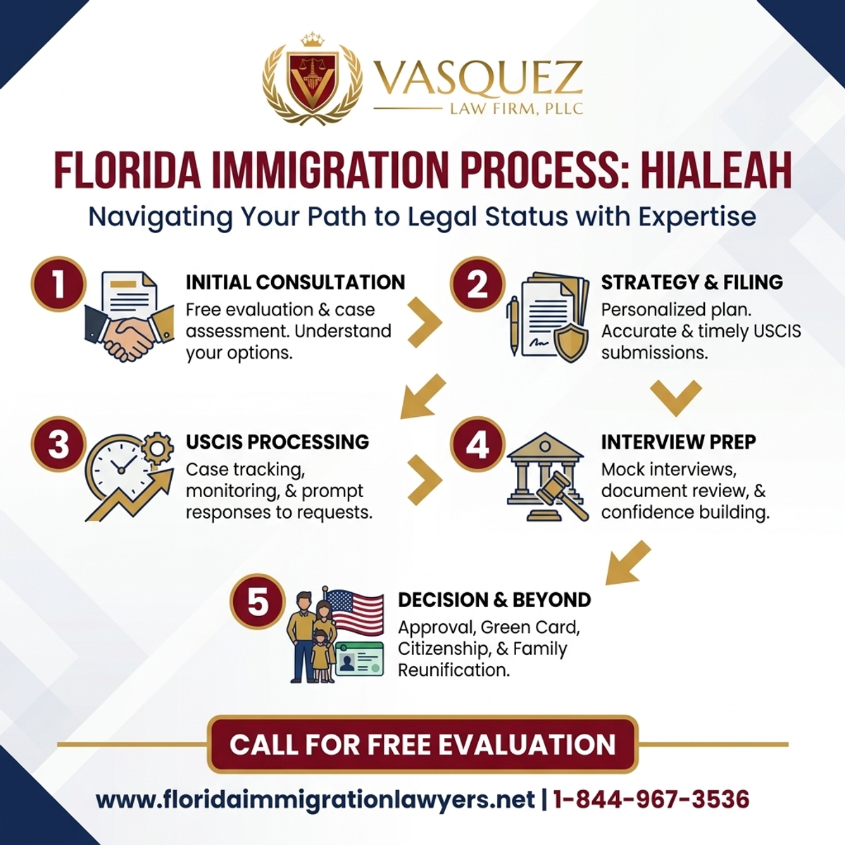 Key Statistics and Data for Abogado de Inmigración en Hialeah Florida | VLF Florida