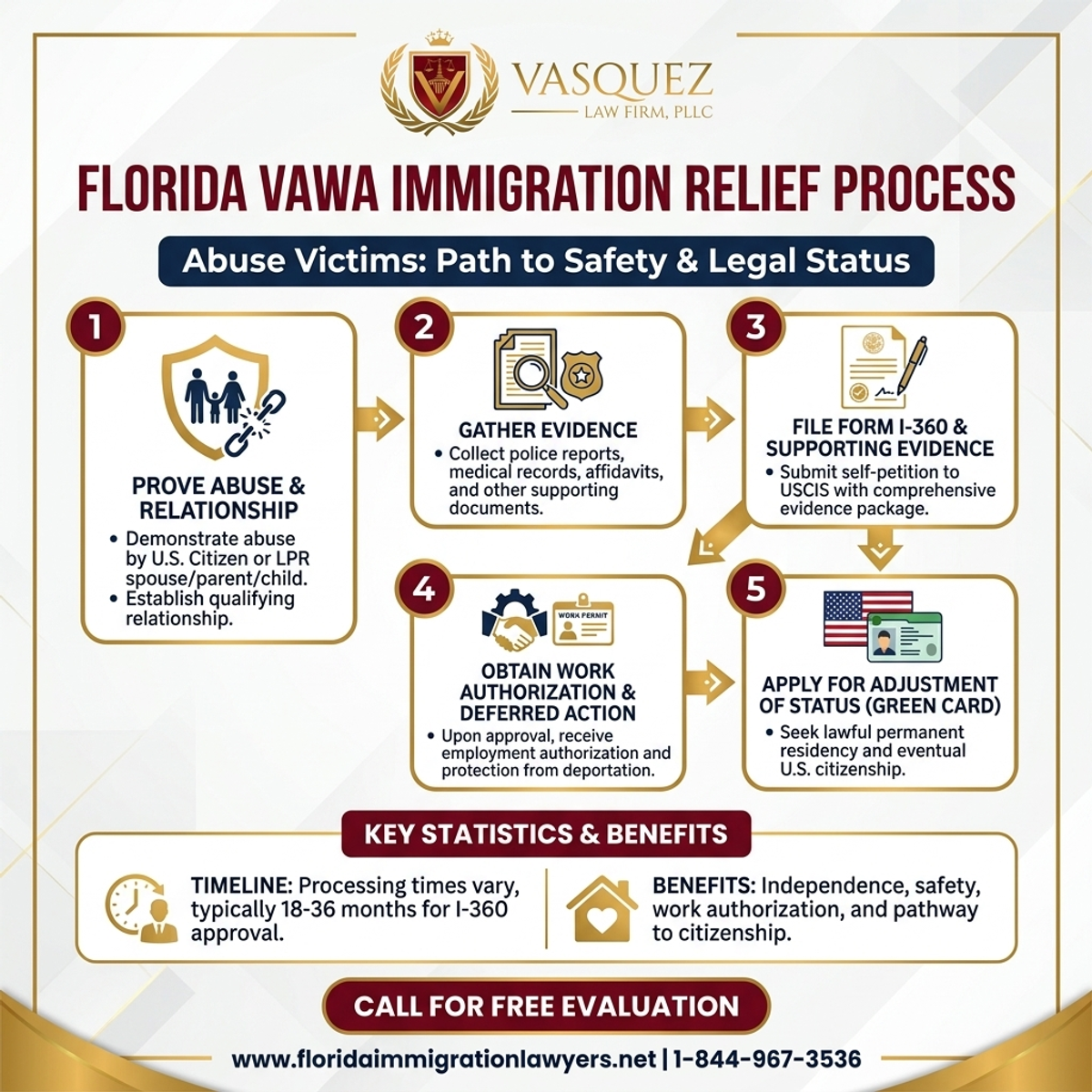 Key Statistics and Data for VAWA Immigration Relief for Abuse Victims in Florida