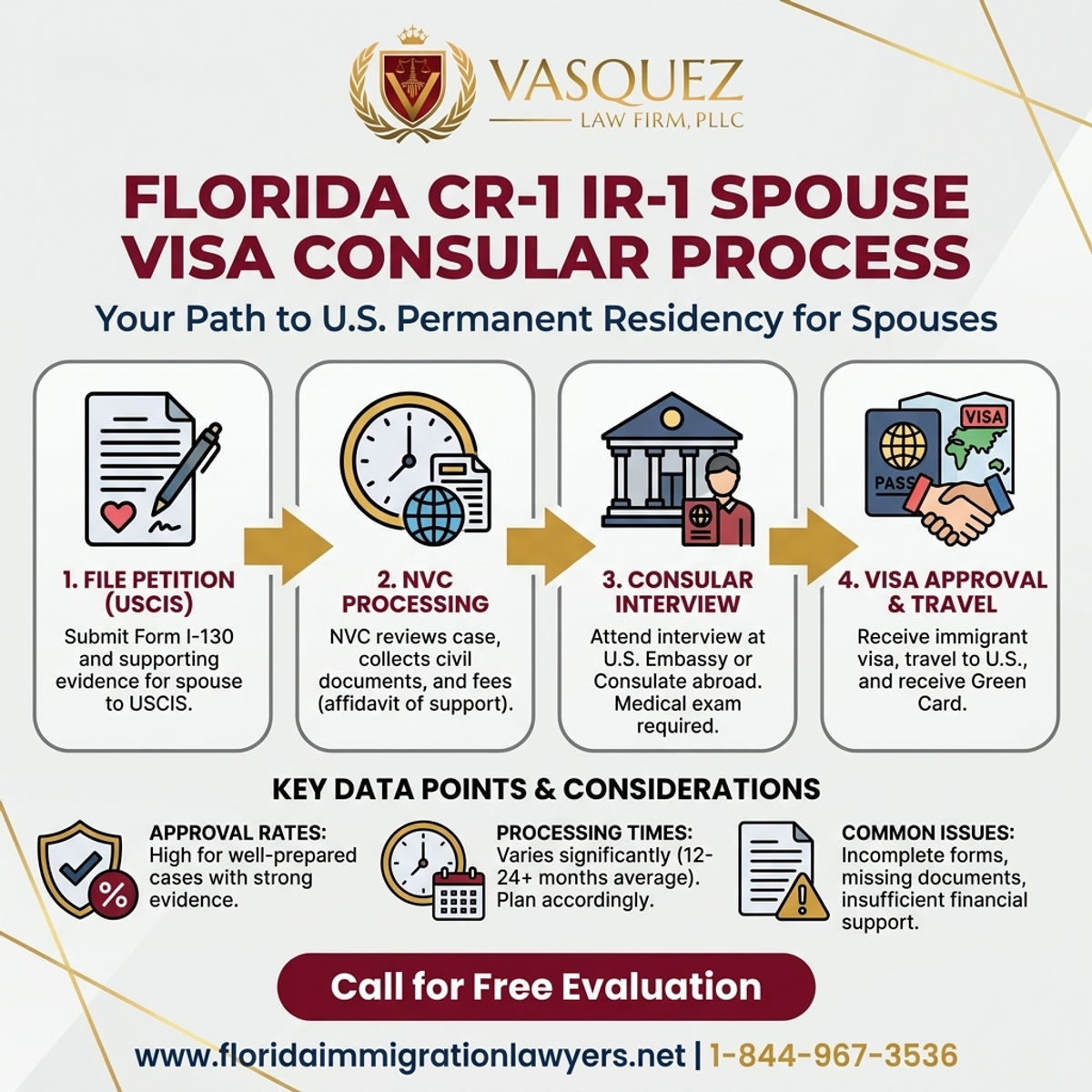 Key Statistics and Data for CR-1 IR-1 Spouse Visa Consular Florida