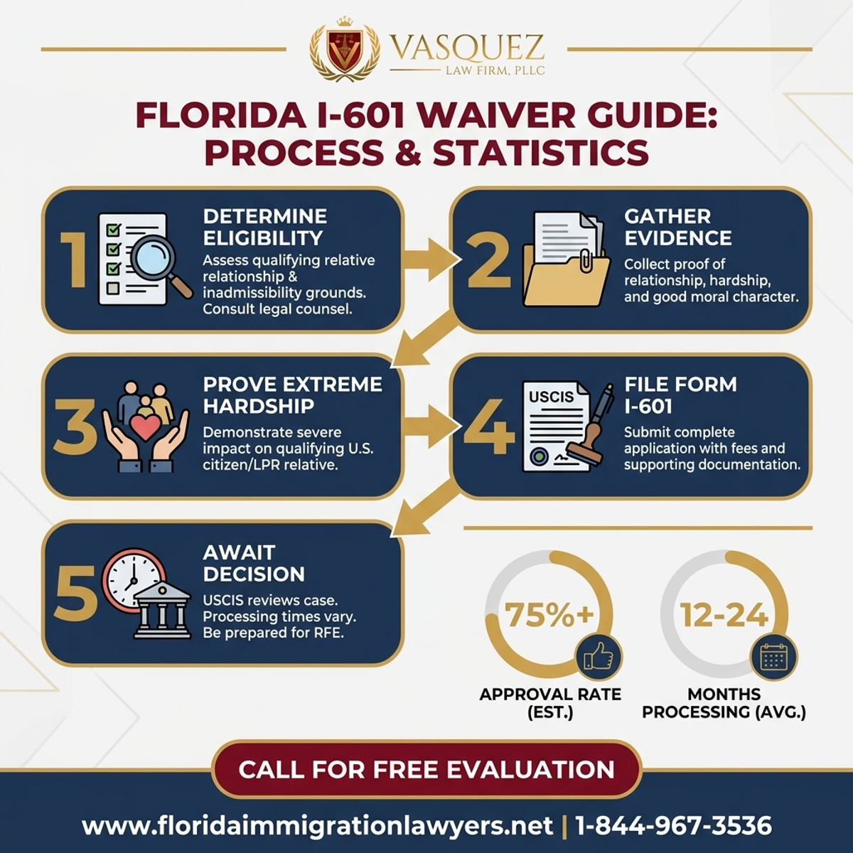 Key Statistics and Data for I-601 Waiver Guide for Florida Immigrants