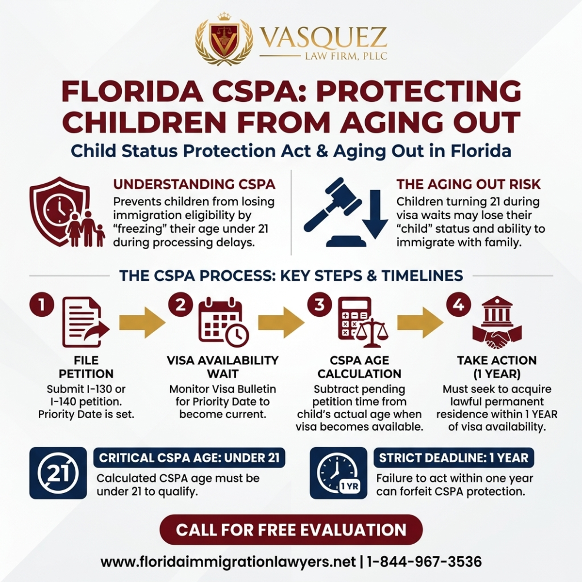 Key Statistics and Data for Child Status Protection Act (CSPA) & Aging Out Florida