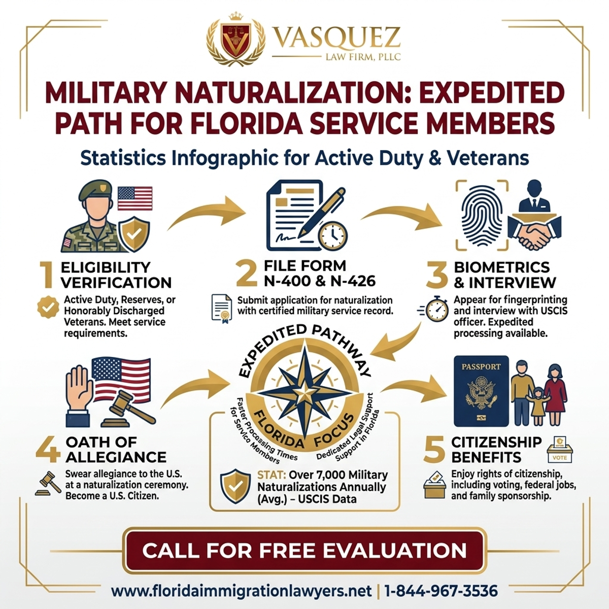 Key Statistics and Data for Naturalización Militar: Vía Rápida para Miembros del Servicio en Florida