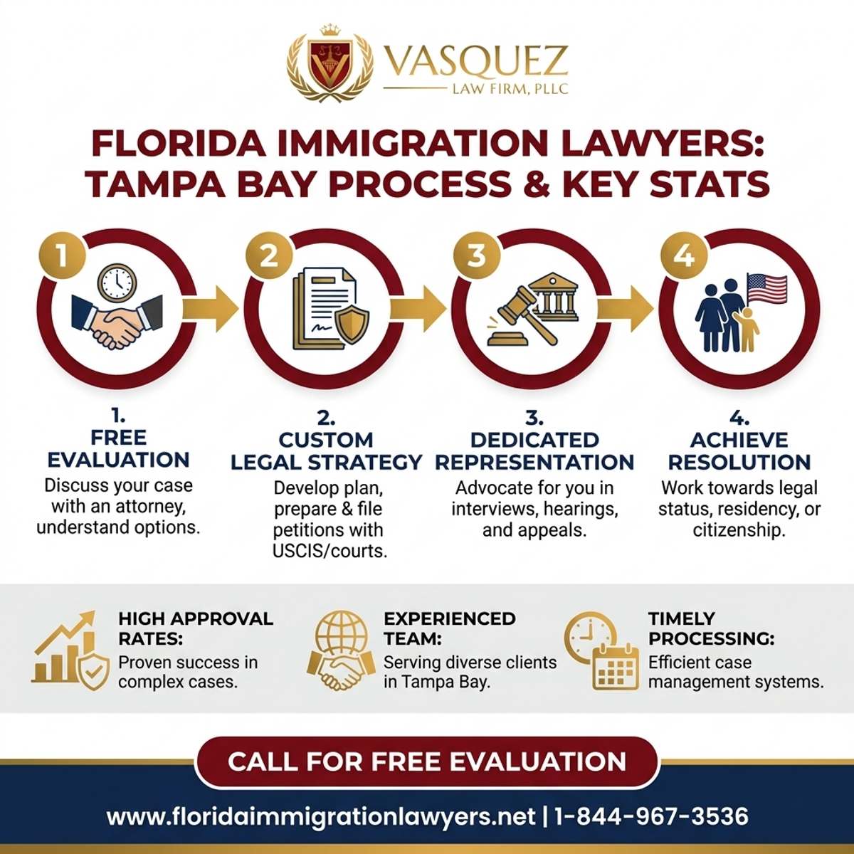 Key Statistics and Data for Abogado de Inmigración en el Área de Tampa Bay | VLF Florida