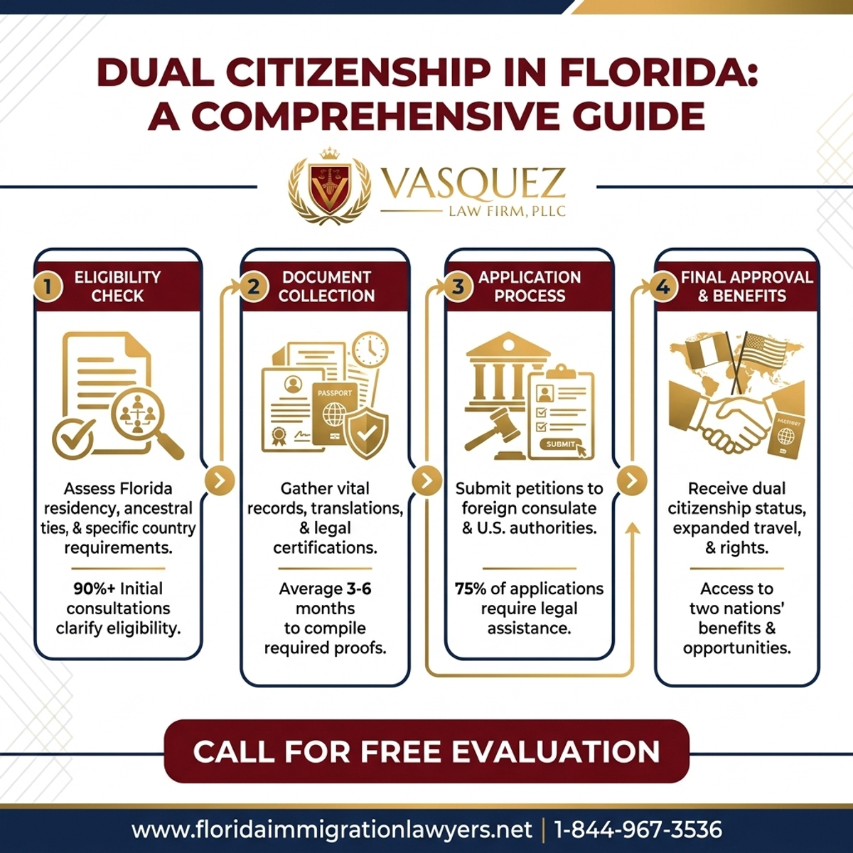 Key Statistics and Data for Guía Completa sobre la Doble Ciudadanía en Florida