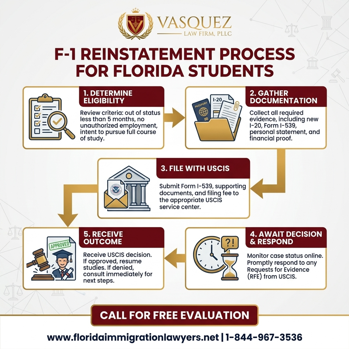 Key Statistics and Data for Proceso de Restablecimiento de F-1 para Estudiantes en Florida