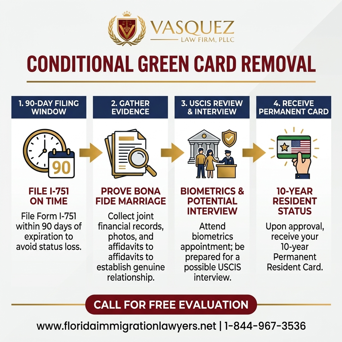 Key Statistics and Data for Conditional Green Card Removal in Florida | VLF Florida