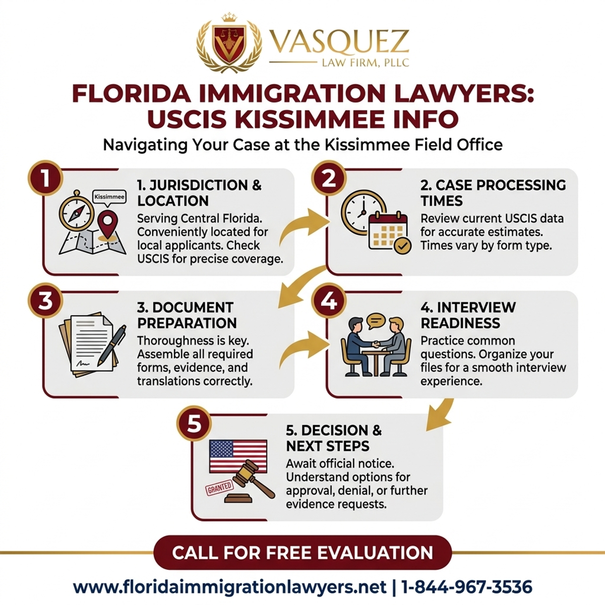 Key Statistics and Data for Ubicaciones de Oficinas de USCIS en Florida: Información de Kissimmee