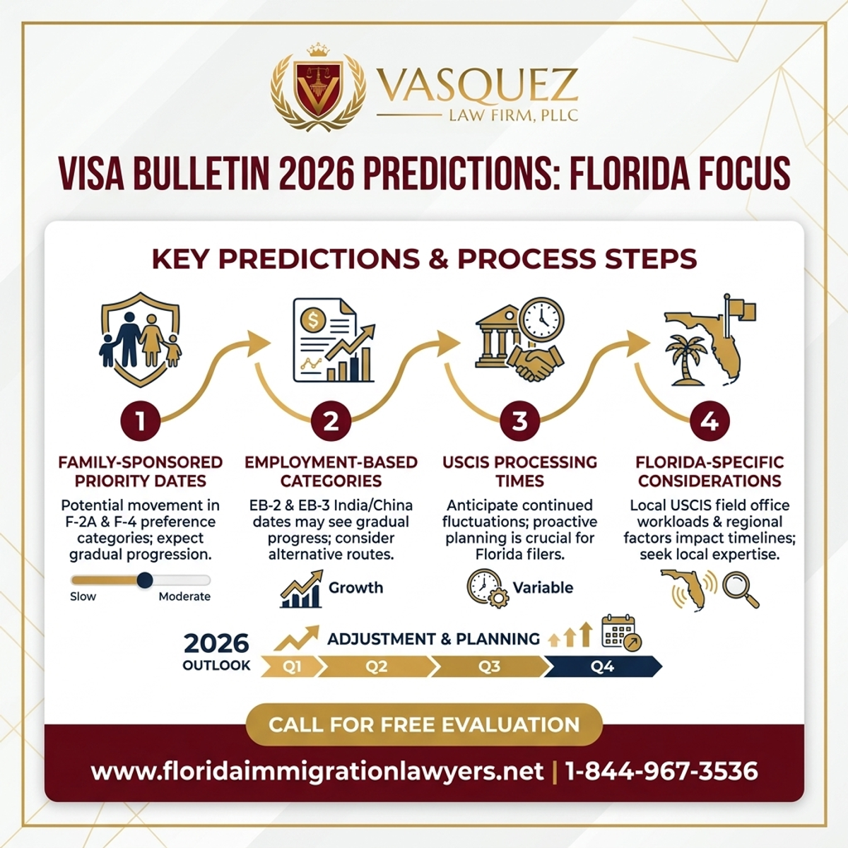 Key Statistics and Data for Visa Bulletin 2026 Predictions for Florida