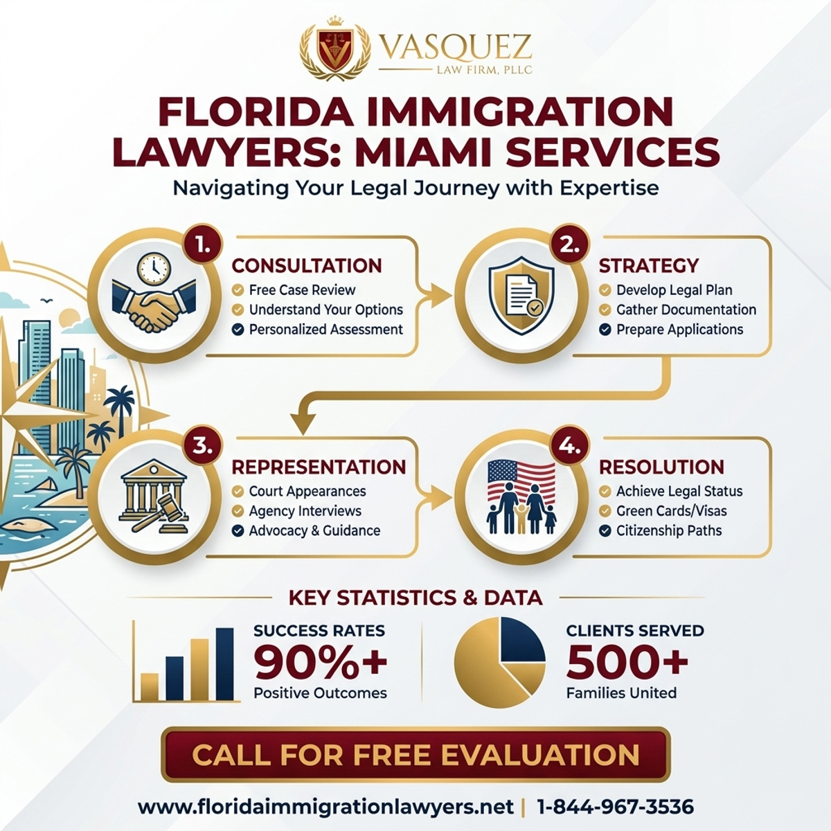 Key Statistics and Data for Servicios de Abogados de Inmigración en Miami, Florida