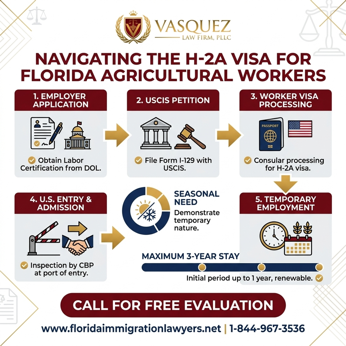 Key Statistics and Data for Navigating the H-2A Visa for Florida Agricultural Workers