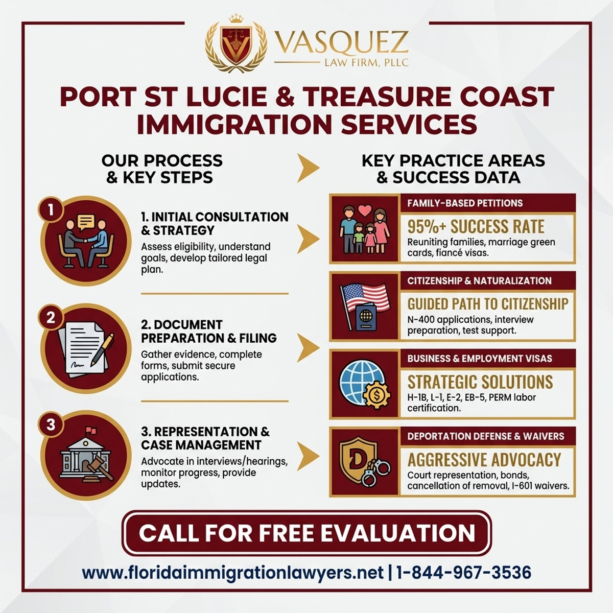 Key Statistics and Data for Servicios de Inmigración en Port St Lucie y Treasure Coast