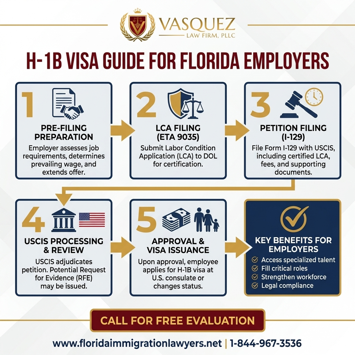 Key Statistics and Data for H-1B Visa Guide for Florida Employers
