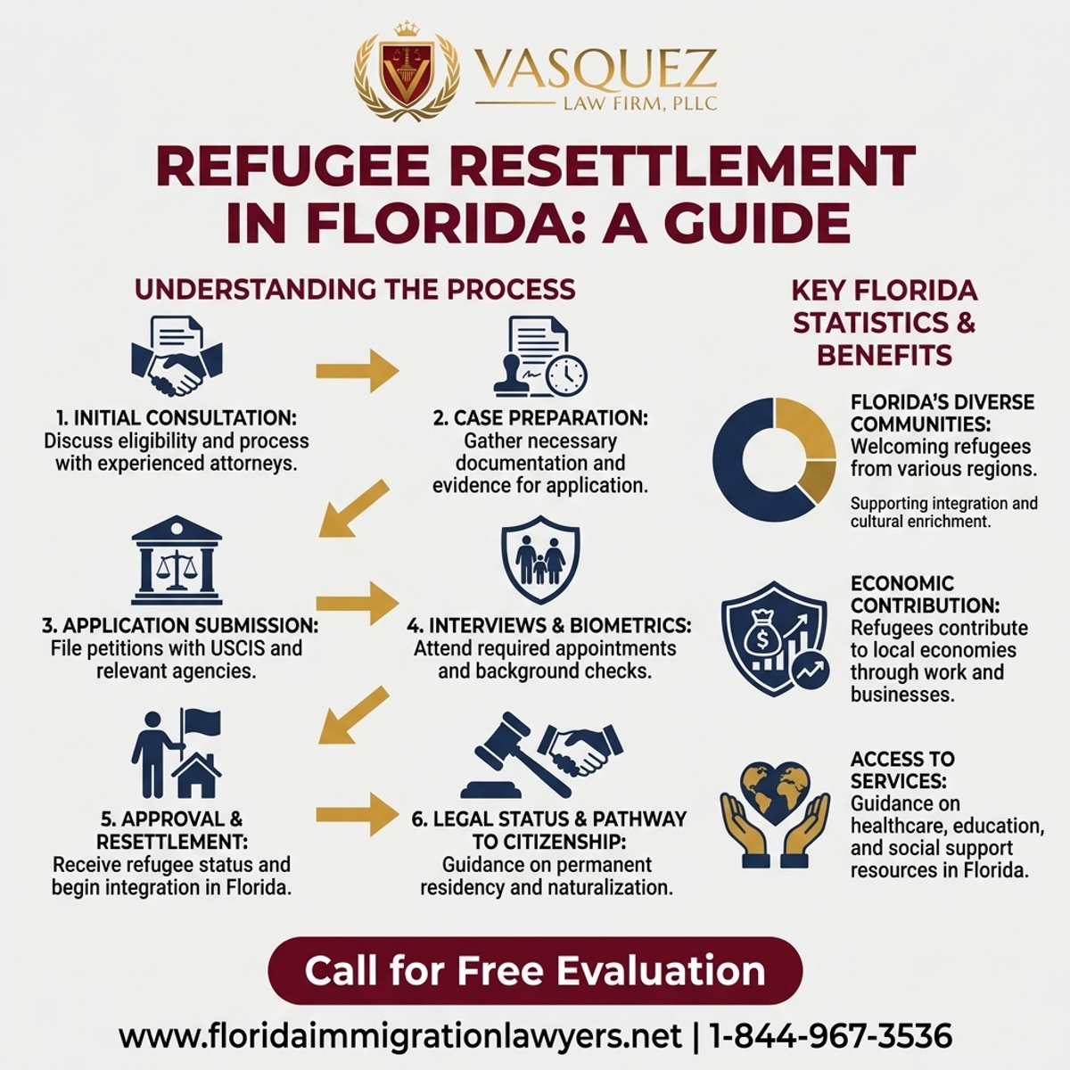 Key Statistics and Data for Guía de Reasentamiento de Refugiados en Florida | VLF Florida