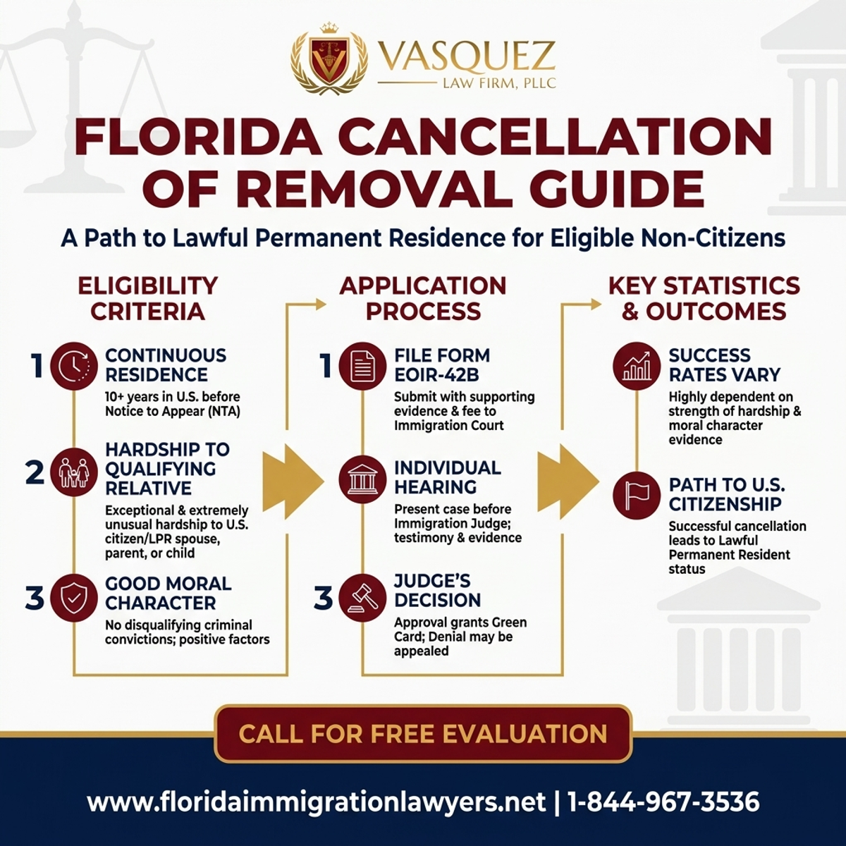 Key Statistics and Data for Cancellation of Removal Guide for Florida