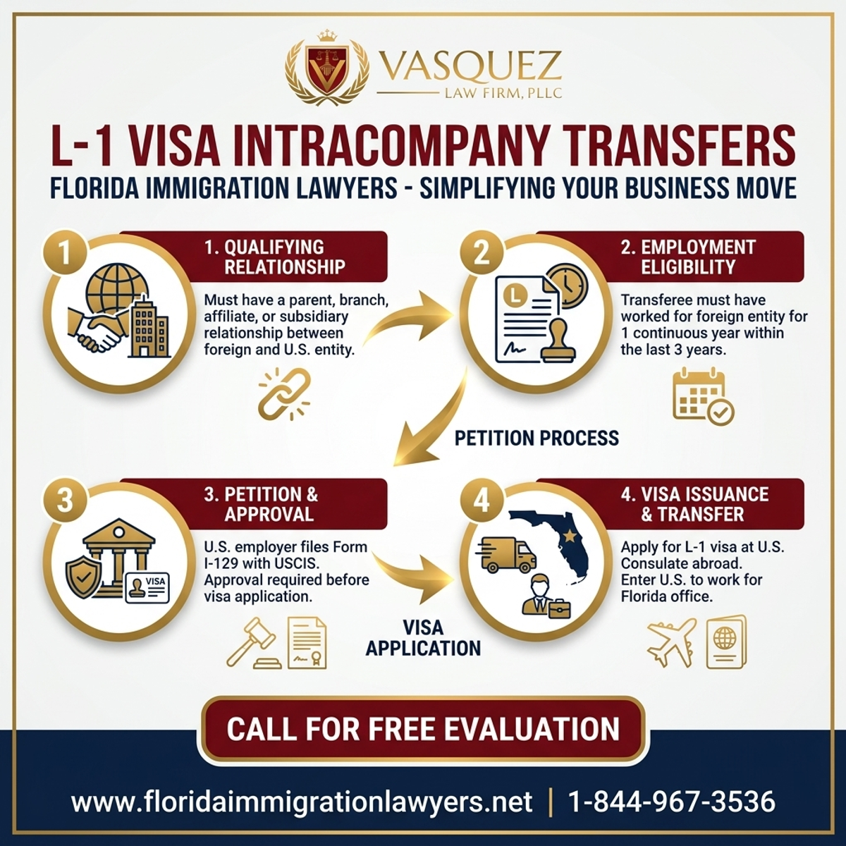 Key Statistics and Data for L-1 Visa Intracompany Transfers in Florida | VLF Florida