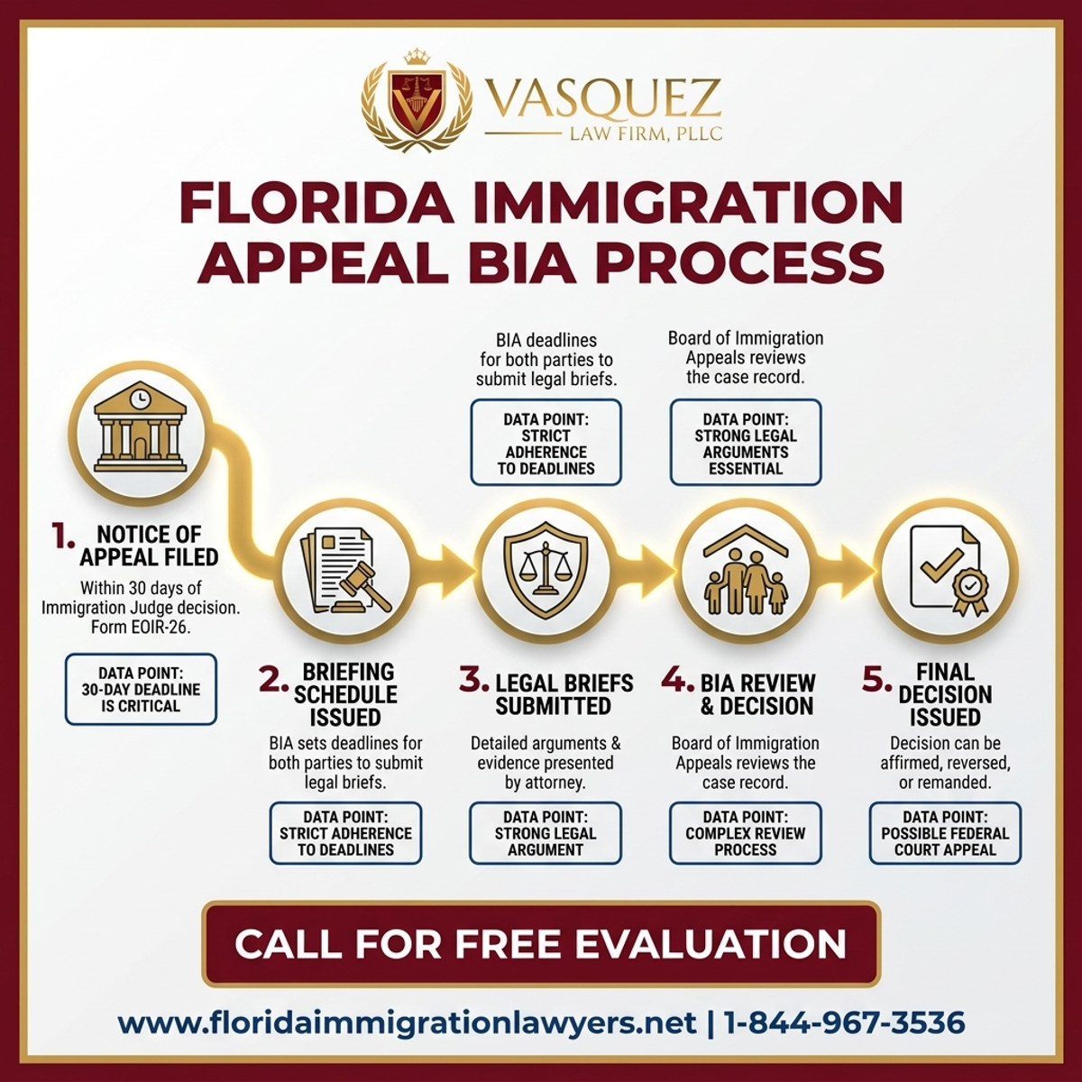 Key Statistics and Data for Proceso de Apelación de Inmigración BIA en Florida