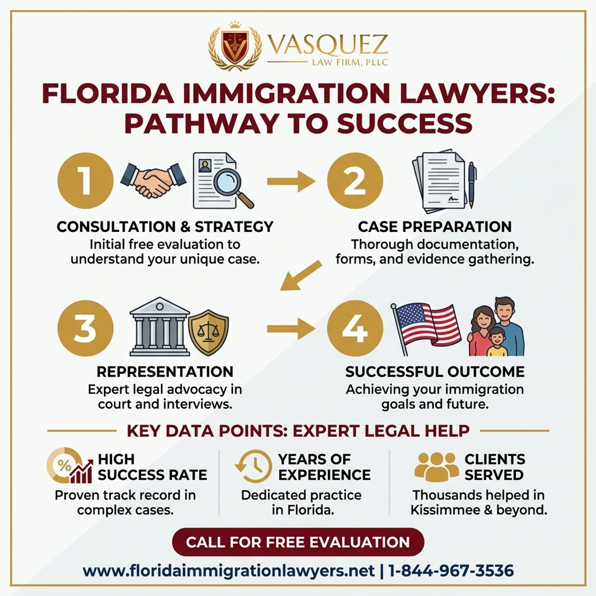 Key Statistics and Data for Servicios de Inmigración Kissimmee Florida | Ayuda Legal Experta