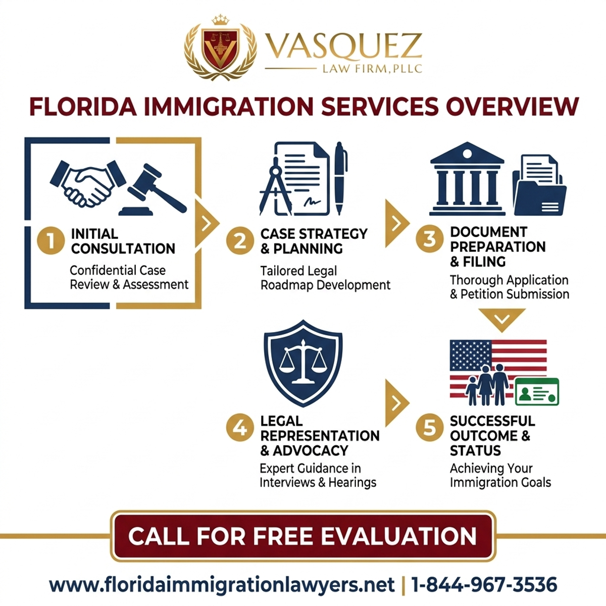 Key Statistics and Data for Immigration Lawyer Miami: Services Overview