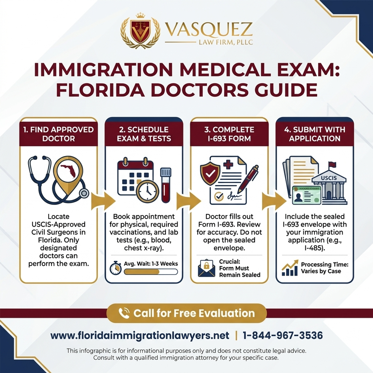 Key Statistics and Data for Immigration Medical Exam: Florida Doctors Guide