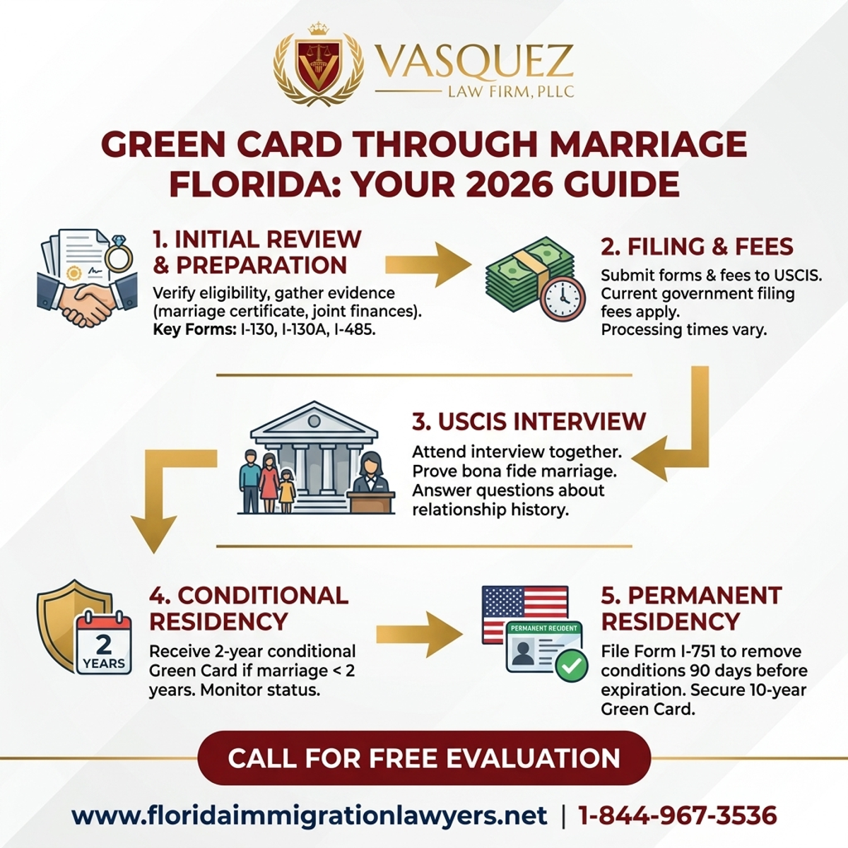 Key Statistics and Data for Green Card Through Marriage Florida: Your 2026 Guide
