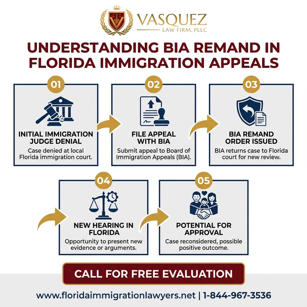 Key Statistics and Data for Understanding BIA Remand in Florida Immigration Appeals