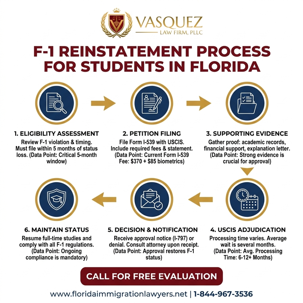 Key Statistics and Data for Proceso de Reinstauración F-1 para Estudiantes en Florida