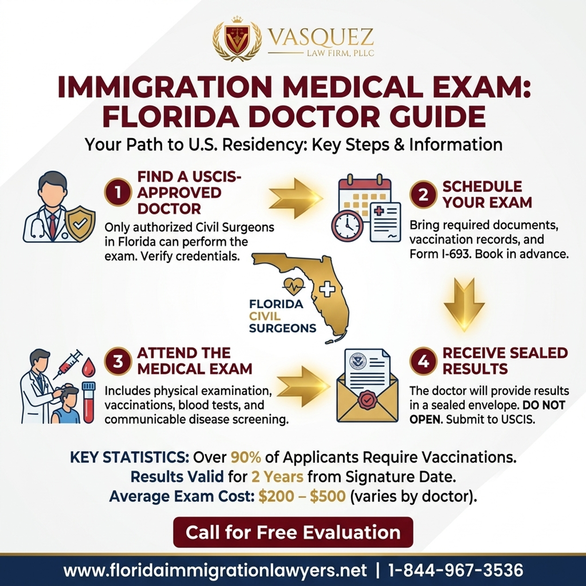 Key Statistics and Data for Immigration Medical Exam: Florida Doctor Guide