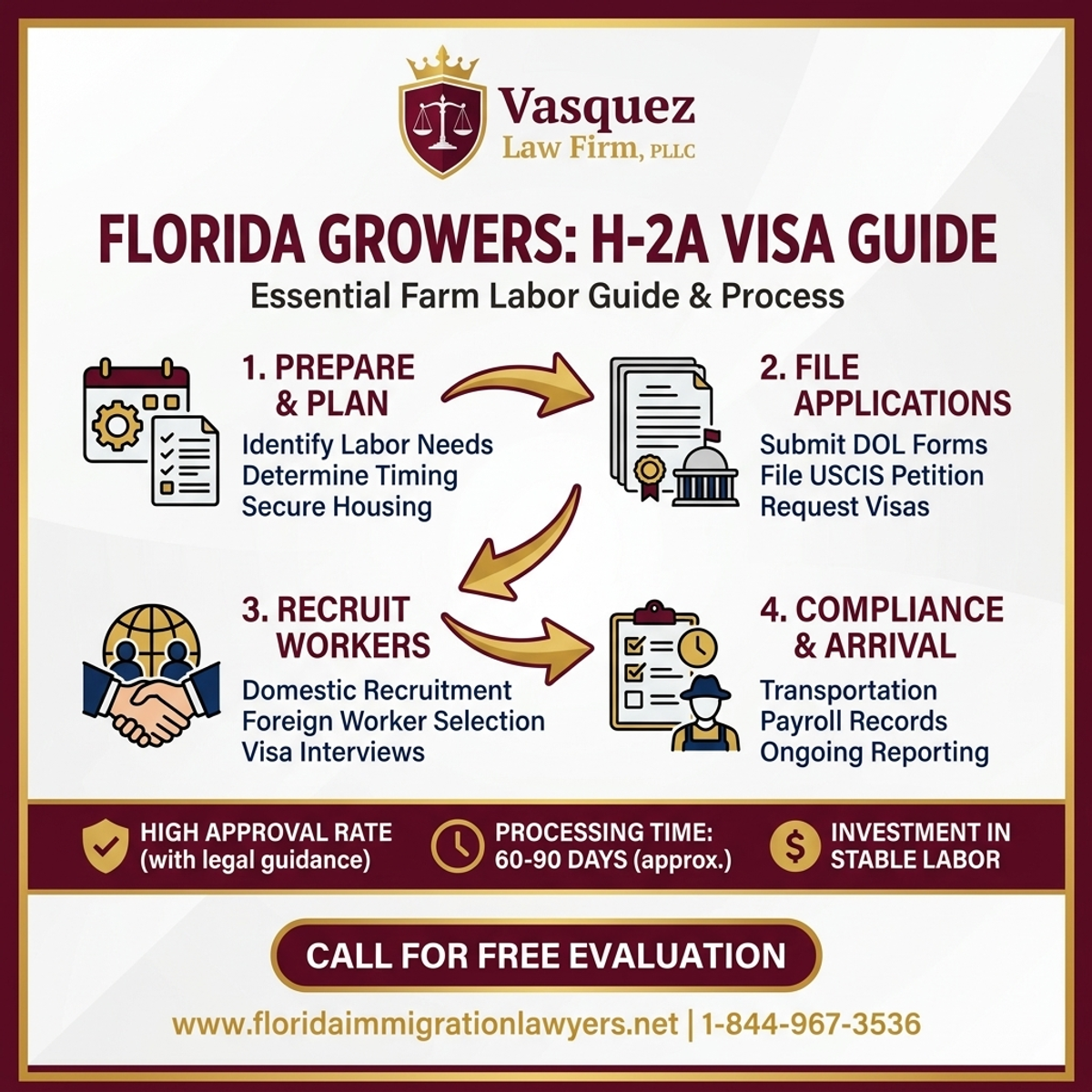 Key Statistics and Data for H-2A Visa for Florida Growers: Essential Farm Labor Guide
