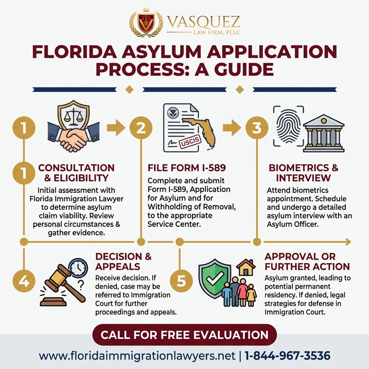 Key Statistics and Data for Asylum Application Process in Florida: A Guide | VLF Florida
