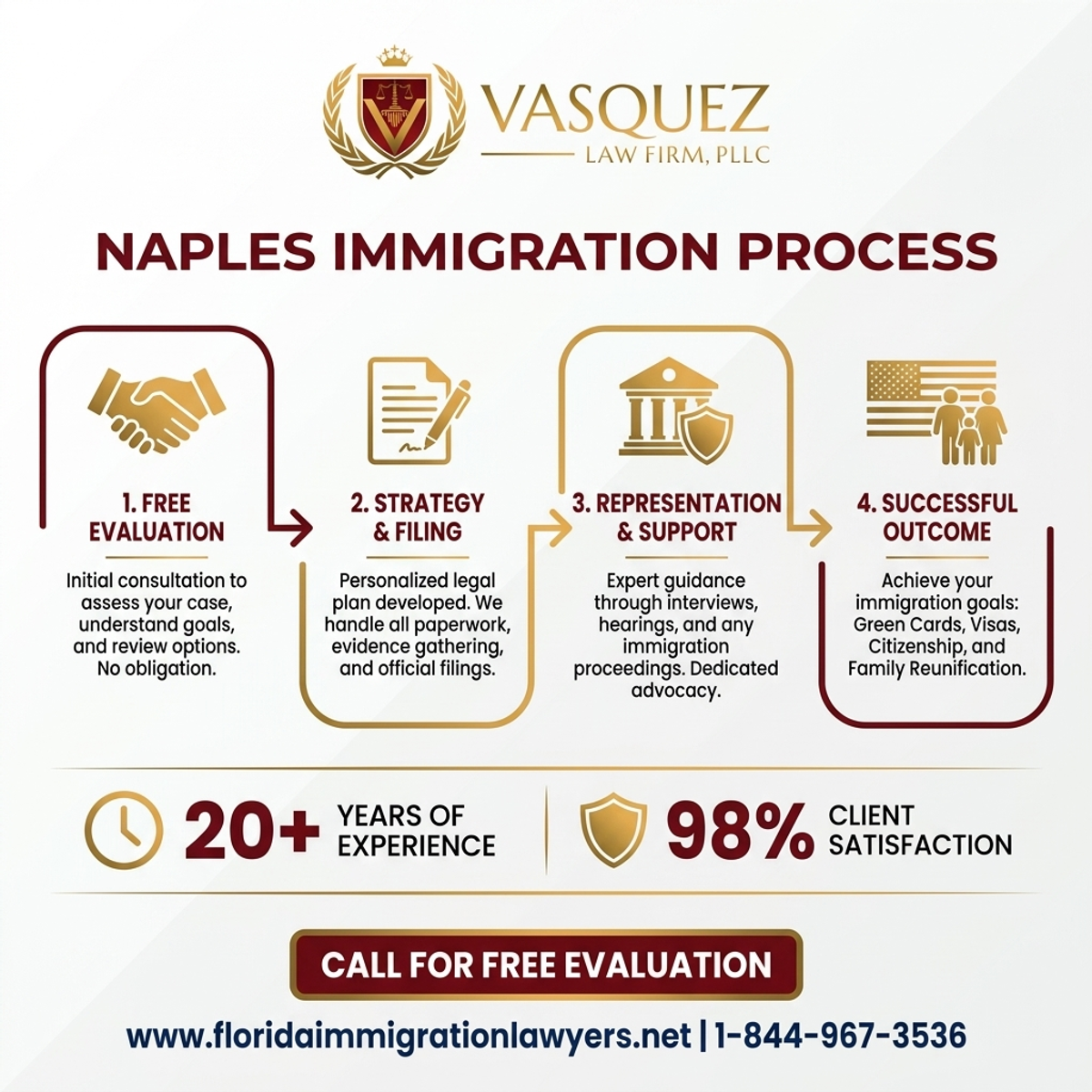 Key Statistics and Data for Servicios de inmigración en Naples, Condado de Collier