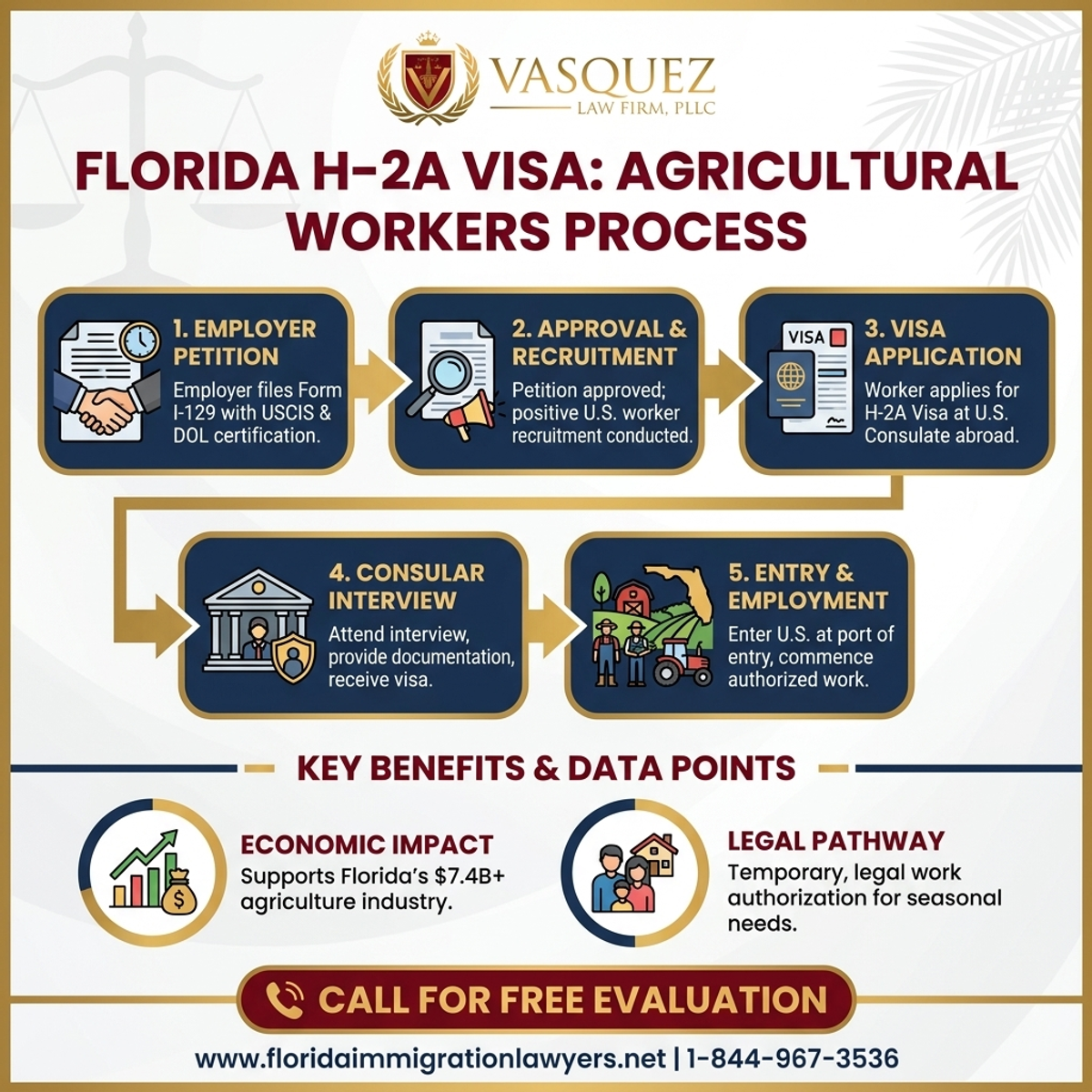 Key Statistics and Data for Visa H-2A para Trabajadores Agrícolas en Florida | VLF Florida