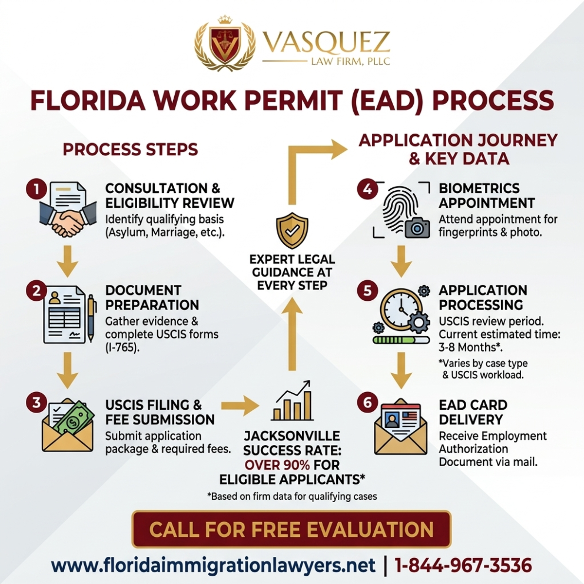 Key Statistics and Data for Work Permit EAD Application in Jacksonville, Florida