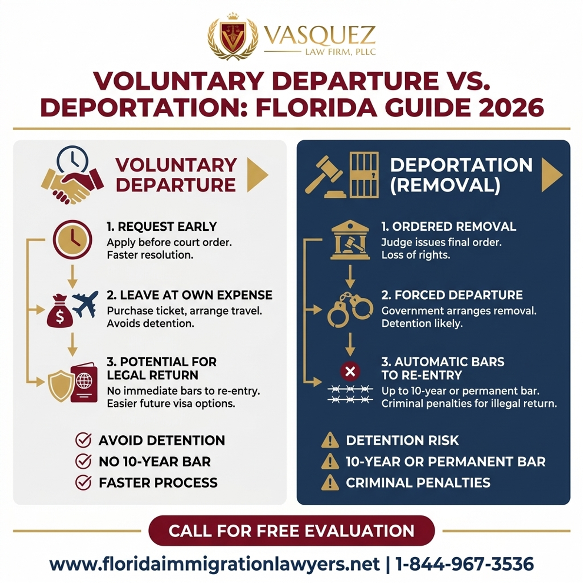 Key Statistics and Data for Voluntary Departure vs. Deportation: Florida Guide 2026