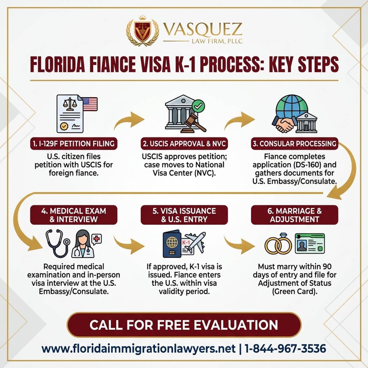 Key Statistics and Data for Fiance Visa K-1 Process in Florida: Key Steps