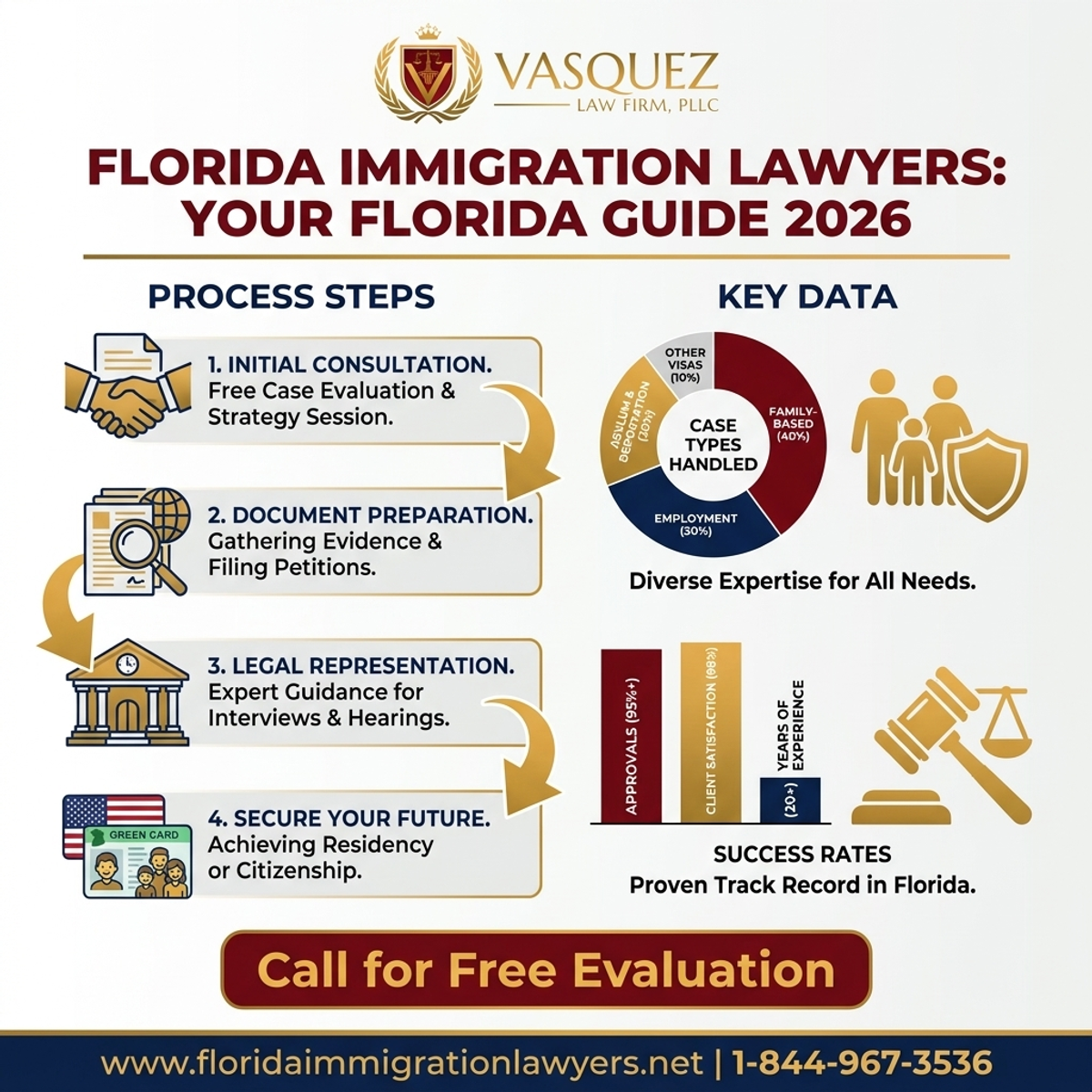 Key Statistics and Data for Abogado de Inmigración Fort Lauderdale: Su Guía en Florida 2026