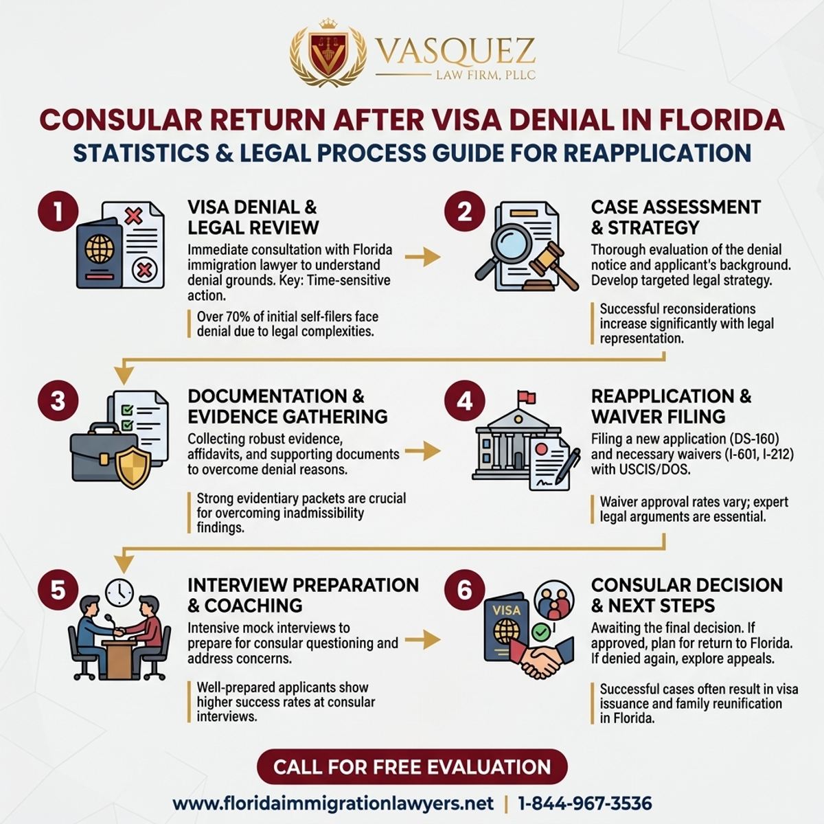 Key Statistics and Data for Retorno Consular Tras Denegación de Visa en Florida
