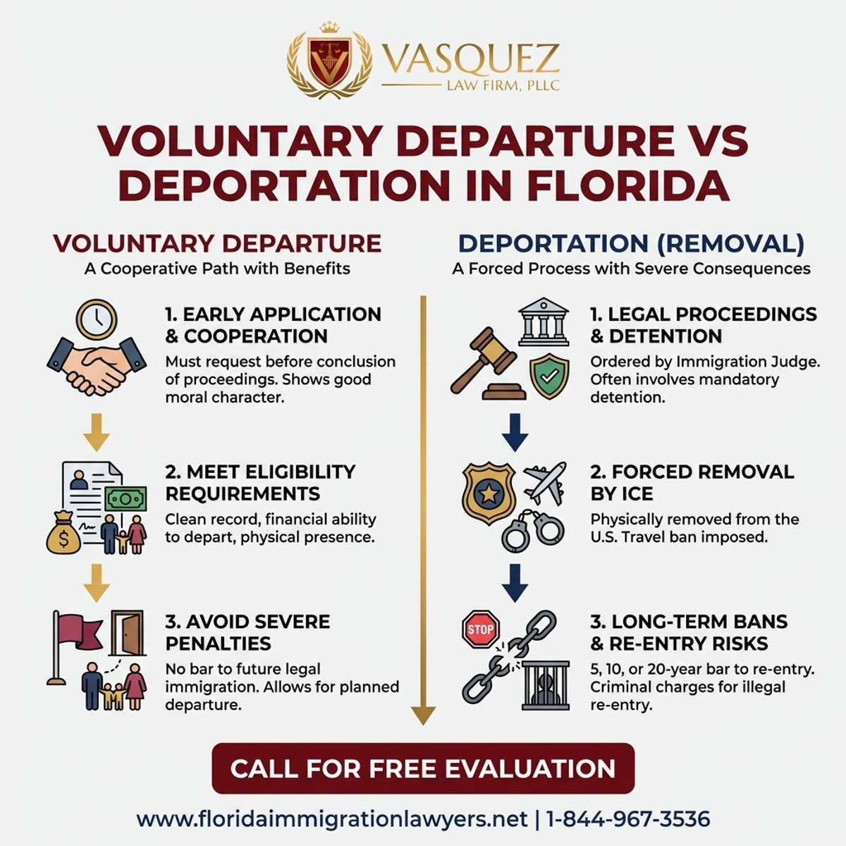 Key Statistics and Data for Salida Voluntaria vs Deportación en Florida | VLF Florida