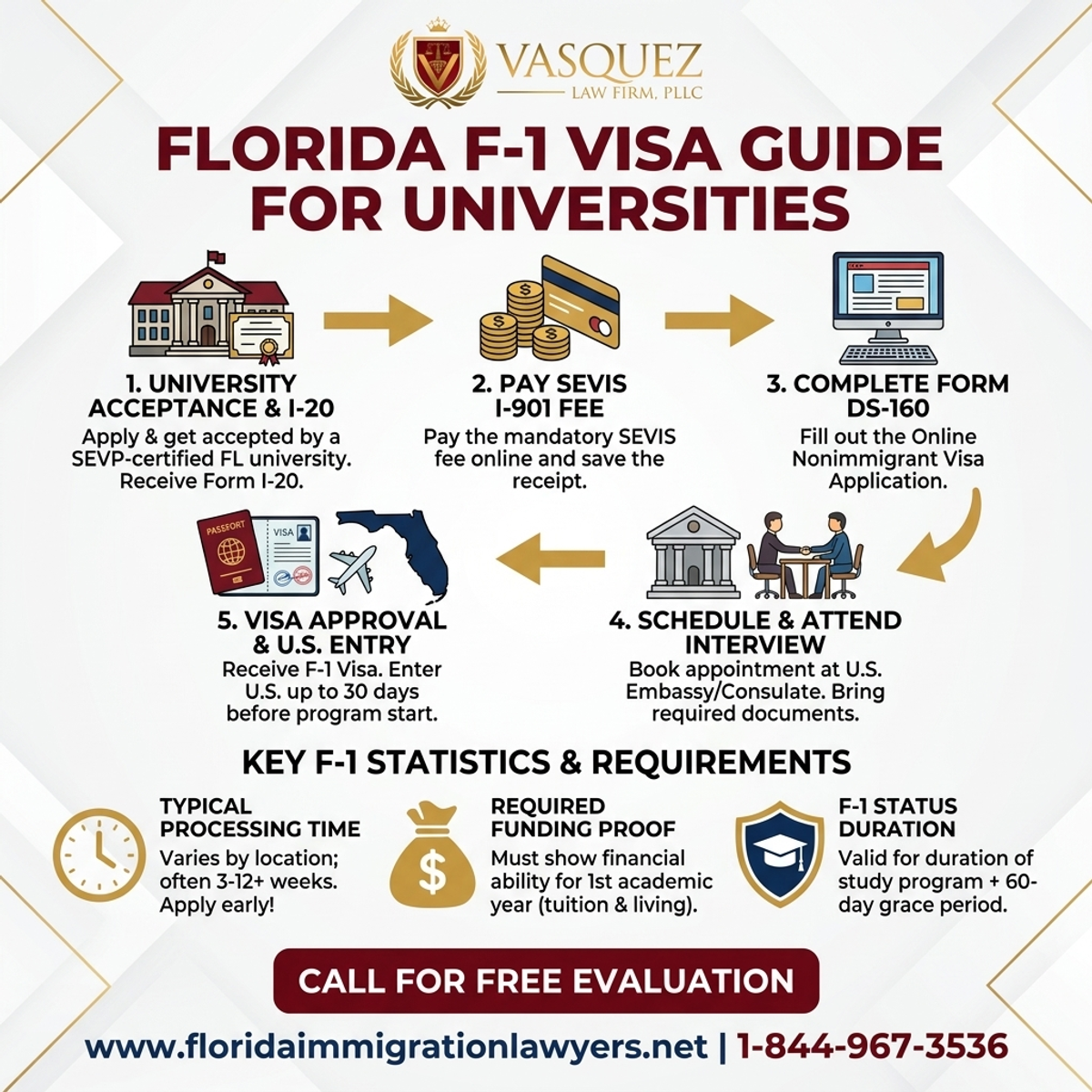 Key Statistics and Data for Guía de Visa F-1 para Universidades en Florida