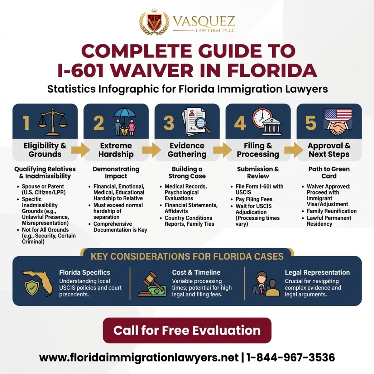 Key Statistics and Data for Complete Guide to I-601 Waiver in Florida