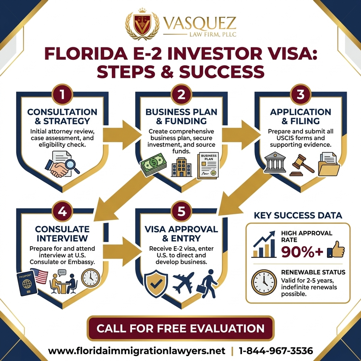 Key Statistics and Data for Visa de Inversionista E-2 para Negocios en Florida